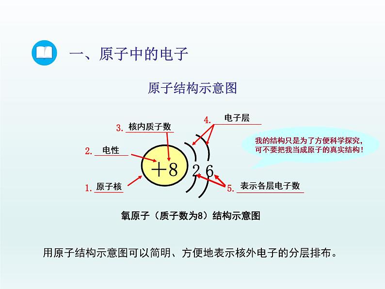 2022九年级化学上册第二单元探秘水世界第三节原子的构成第2课时原子中的电子课件（鲁教版）06