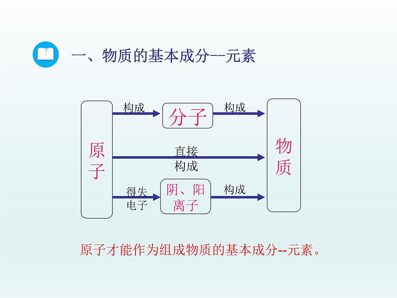 2022九年级化学上册第二单元探秘水世界第四节元素第1课时元素及元素符号课件（鲁教版）第5页