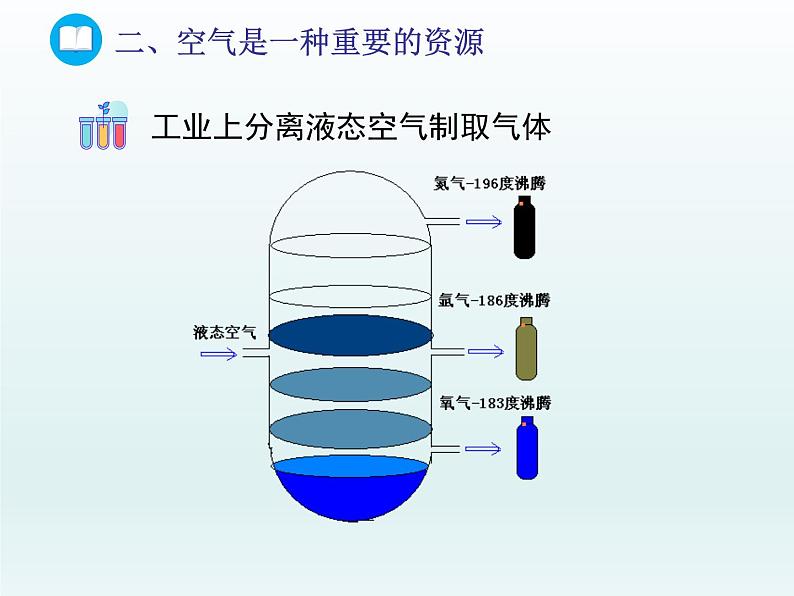 2022九年级化学上册第四单元我们周围的空气第一节空气的成分第二课时空气是一种重要的资源及关注空气质量课件（鲁教版）03