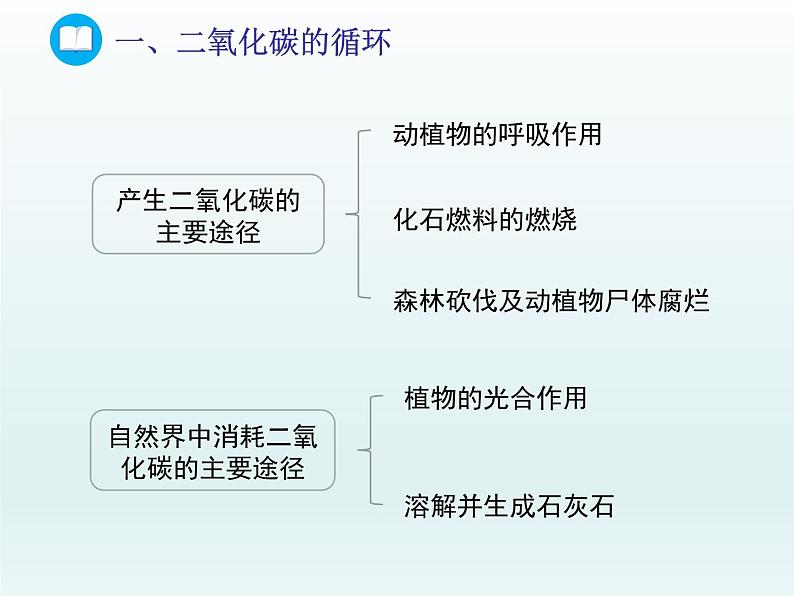 2022九年级化学上册第六单元燃烧与燃料第三节大自然中的二氧化碳课件（鲁教版）06