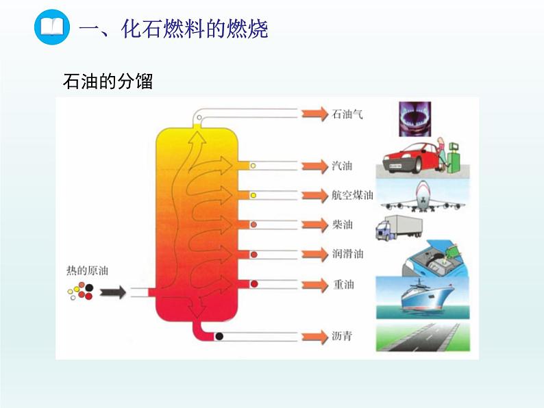 2022九年级化学上册第六单元燃烧与燃料第二节化学燃料的利用课件（鲁教版）05