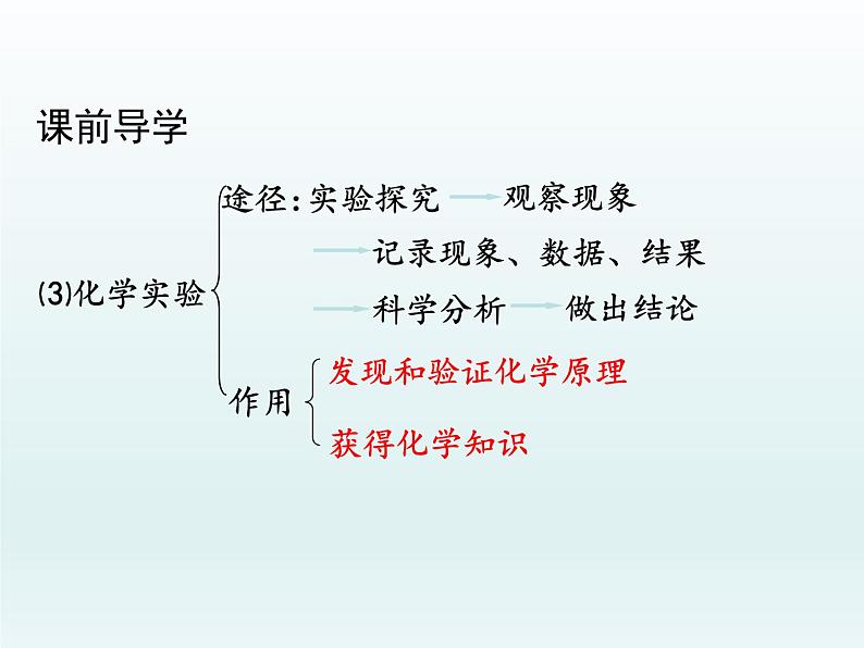 九年级化学上册第一单元走进化学世界课题2化学是一门以实验为基础的科学第1课时对蜡烛及其燃烧的探究课件（人教版）04