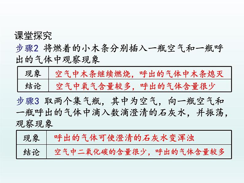 九年级化学上册第一单元走进化学世界课题2化学是一门以实验为基础的科学第2课时对人体吸入的空气和呼出的气体的探究课件（人教版）第5页