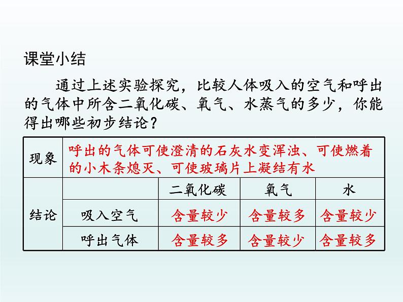 九年级化学上册第一单元走进化学世界课题2化学是一门以实验为基础的科学第2课时对人体吸入的空气和呼出的气体的探究课件（人教版）第7页