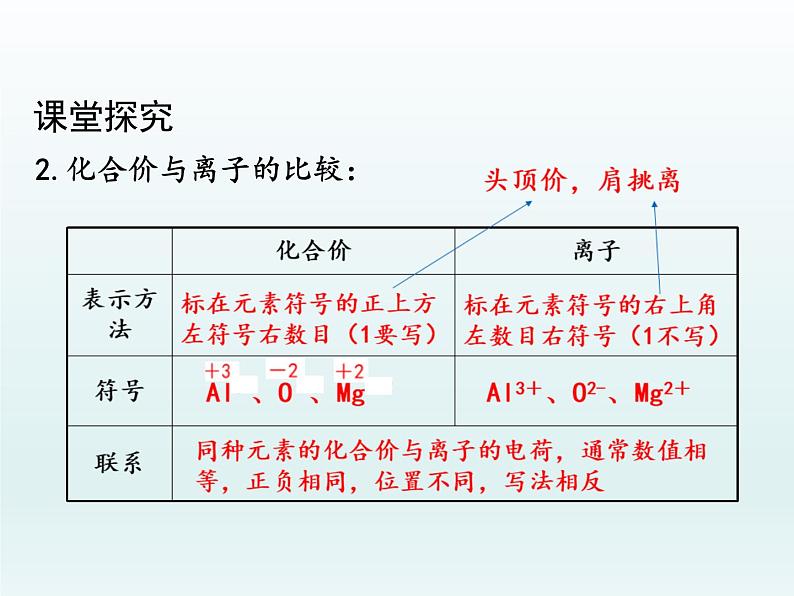 九年级化学上册第四单元自然界的水课题4化学式与化合价第2课时化合价课件（人教版）第4页