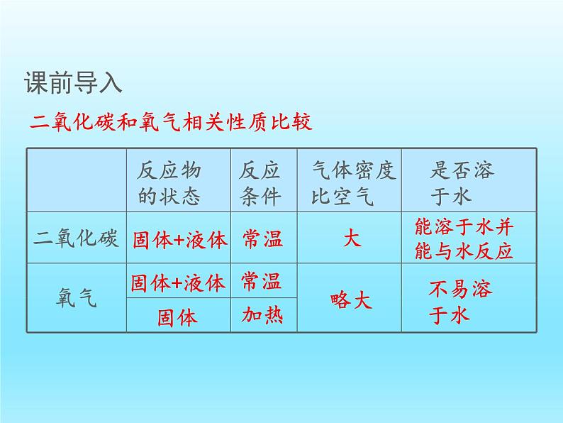 九年级化学上册第六单元碳和碳的氧化物课题2二氧化碳制取的研究课件（人教版）第2页