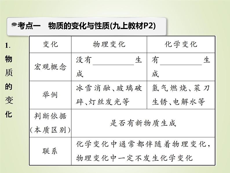 中考化学复习第11讲常见的化学反应精讲课件03