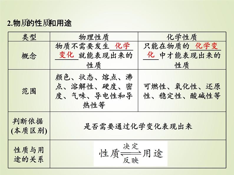 中考化学复习第11讲常见的化学反应精讲课件04