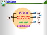 人教版化学9上期中复习 专题五《分子和原子》知识点课件+习题（含答案）