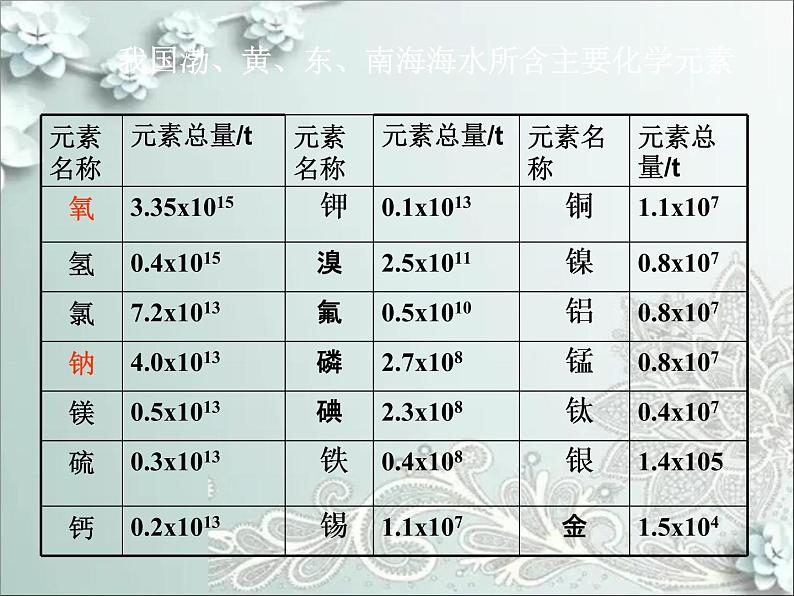 人教版化学九年级上册 爱护水资源课件 课件第8页