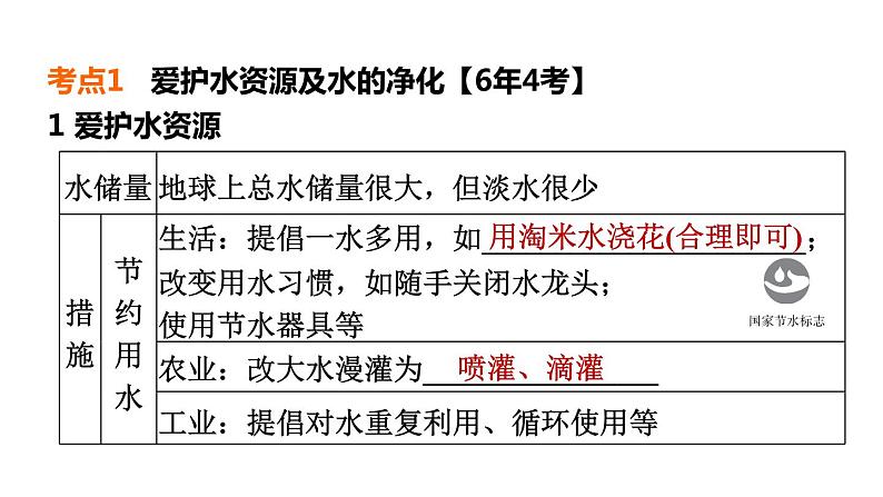 中考化学复习第4课时水课堂教学课件第4页