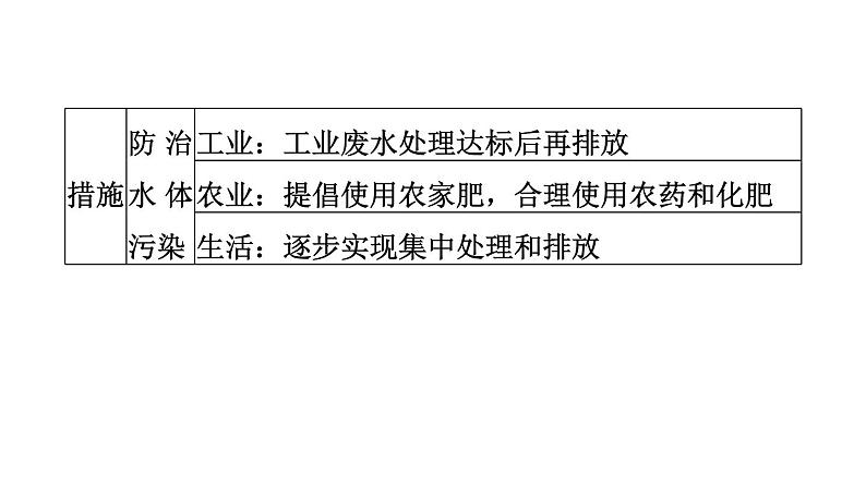 中考化学复习第4课时水课堂教学课件第5页