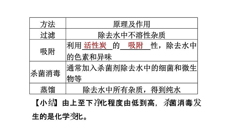 中考化学复习第4课时水课堂教学课件第7页