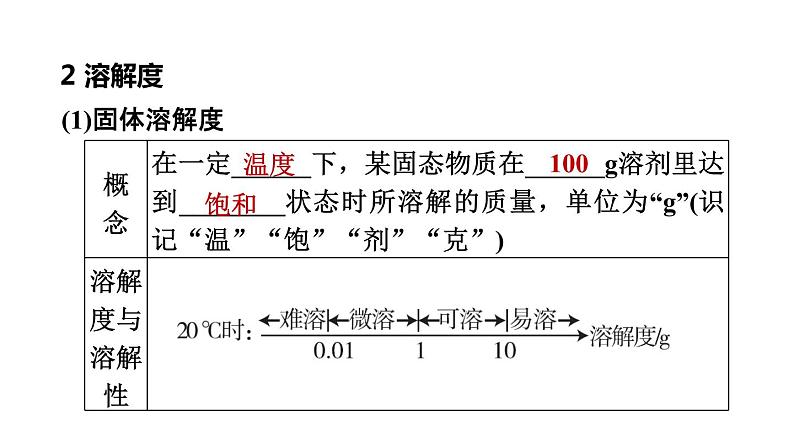 中考化学复习第6课时溶液(二)课堂教学课件第7页