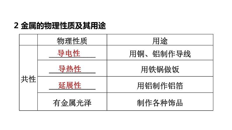 中考化学复习第7课时金属材料及其利用和保护课堂教学课件第5页