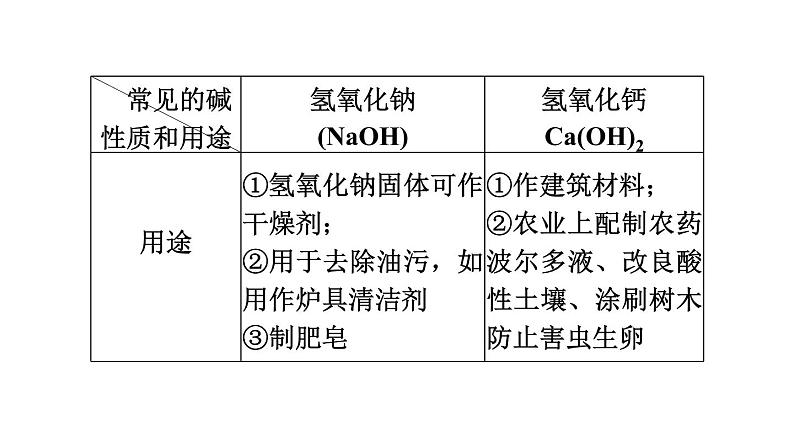 中考化学复习第10课时酸和碱(二)课堂教学课件第6页