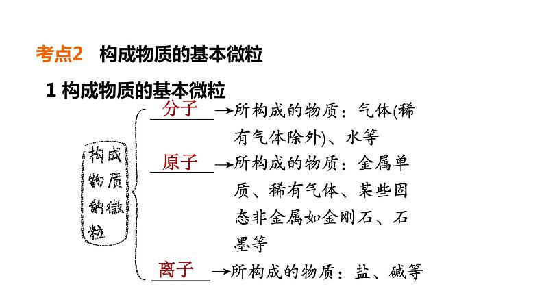 中考化学复习第12课时构成物质的微粒及其性质课堂教学课件第7页