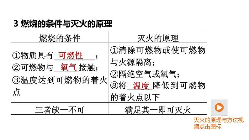 中考化学复习第18课时燃料及其利用课堂教学课件第7页