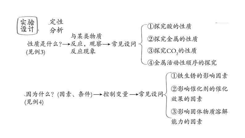 中考化学复习第22课时实验方案的设计与评价课堂教学课件第6页