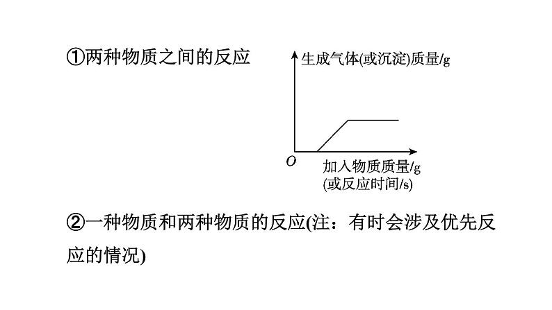 中考化学复习第23课时图像题(含数字化实验)课堂教学课件第7页