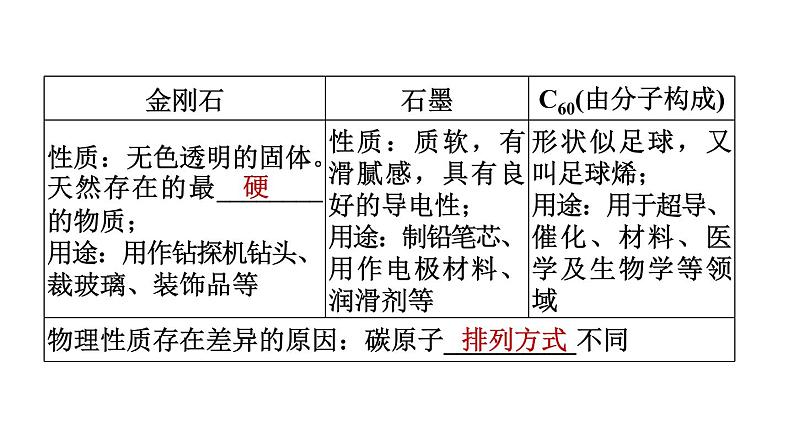 中考化学复习第2课时碳和碳的氧化物课堂教学课件05