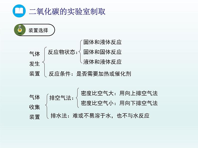 2022九年级化学上册第六单元燃烧与燃料到实验室去二氧化碳的实验室制取与性质课件（鲁教版）第4页