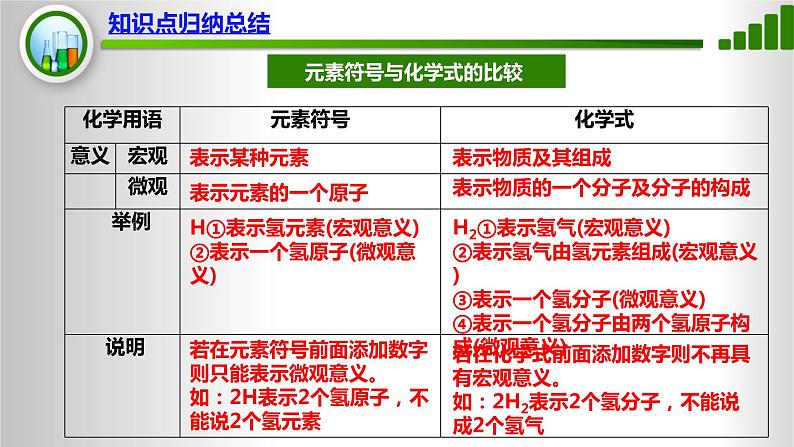 人教版化学9上期中复习 专题六《化合价与化学式》知识点课件+习题（含答案）06