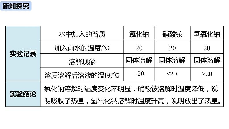 人教版化学九年级下册第9单元 课题1 溶液的形成课件+素材（2课时)06