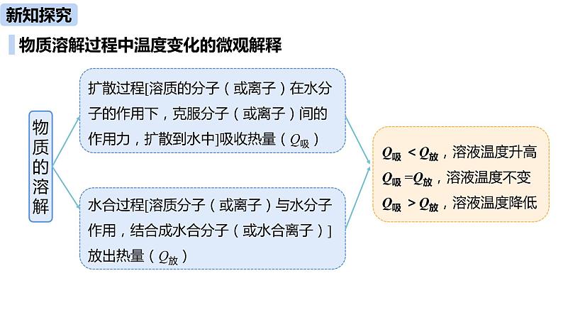 人教版化学九年级下册第9单元 课题1 溶液的形成课件+素材（2课时)08