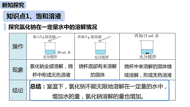 人教版化学九年级下册第9单元 课题2 溶解度课件+素材（2课时)05