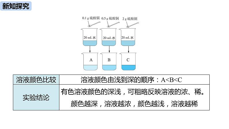 人教版化学九年级下册第9单元 课题3 溶液的浓度课件+素材（2课时)06