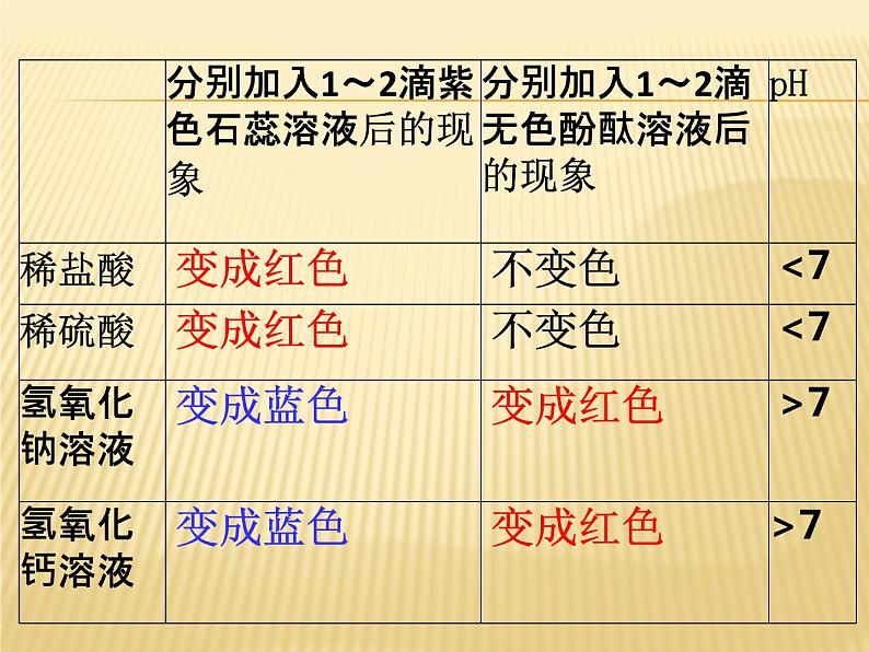 实验活动6 酸、碱的化学性质 课件08