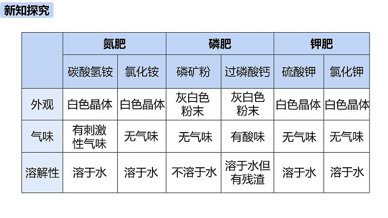 人教版化学九年级下册第11单元 课题2 化学肥料（第二课时）课件+素材06