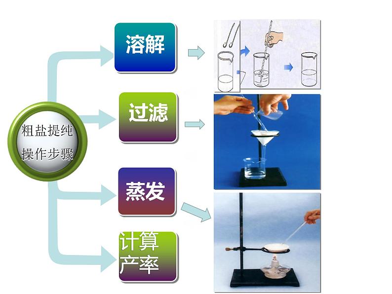 实验活动8 粗盐中难溶性杂质的去除 课件05