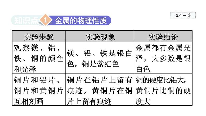 实验活动4 金属的物理性质和某些化学性质  课件04