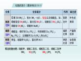 第十一单元课题2 第二课时 化肥的简易鉴别课件—九年级化学人教版下册