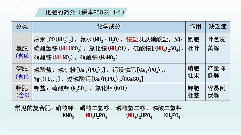 第十一单元课题2 第二课时 化肥的简易鉴别课件—九年级化学人教版下册第4页