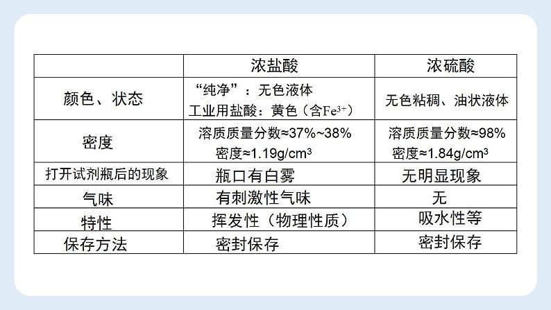 +10.1常见的酸第2课时-2021-2022学年九年级化学人教版下册第2页