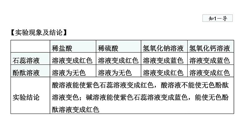 实验活动6 酸、碱的化学性质  课件   人教版九年级下册化学05