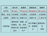 初三九年级化学下册1复习资料一部分知识梳理复习课件11十一单元盐化肥