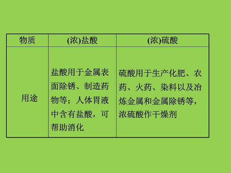 初三九年级化学下册1复习资料一部分知识梳理复习课件10十单元酸和碱第4页