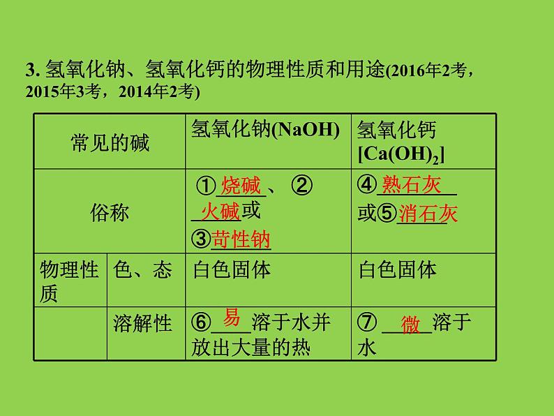 初三九年级化学下册1复习资料一部分知识梳理复习课件10十单元酸和碱第7页