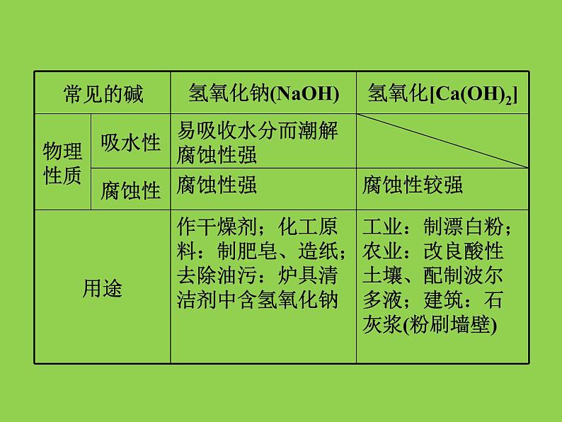 初三九年级化学下册1复习资料一部分知识梳理复习课件10十单元酸和碱第8页