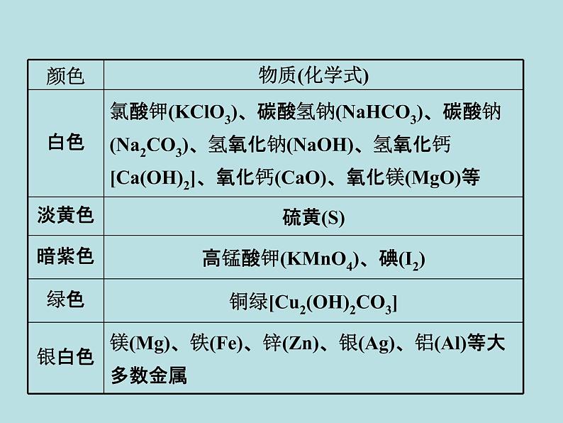 初三九年级化学下册1复习资料二部分重点专题突破5专题五物质的推断第3页