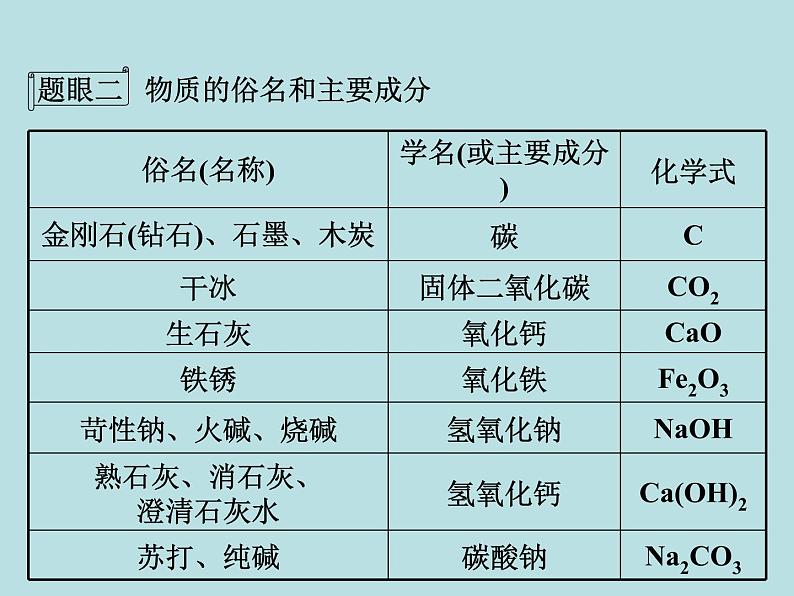 初三九年级化学下册1复习资料二部分重点专题突破5专题五物质的推断第6页