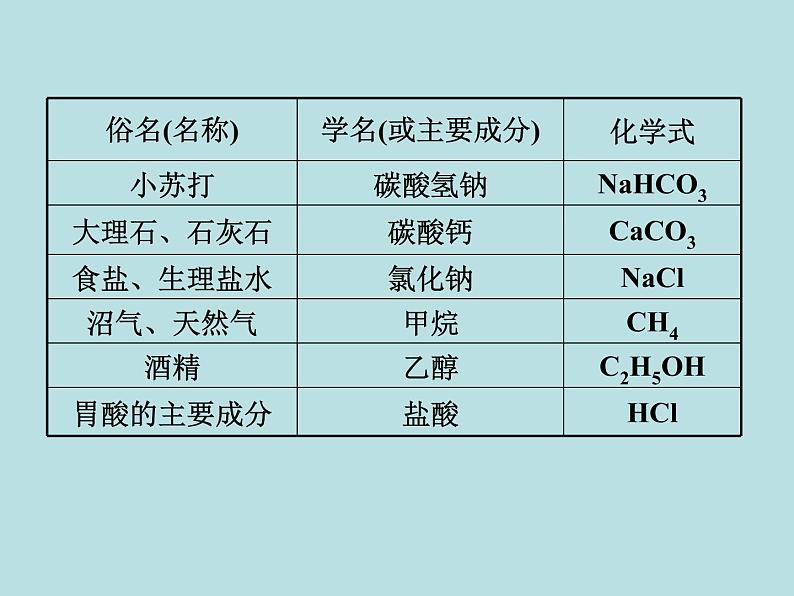 初三九年级化学下册1复习资料二部分重点专题突破5专题五物质的推断第7页