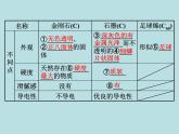初三九年级化学下册1复习资料一部分知识梳理复习课件6六单元碳和碳的氧化物