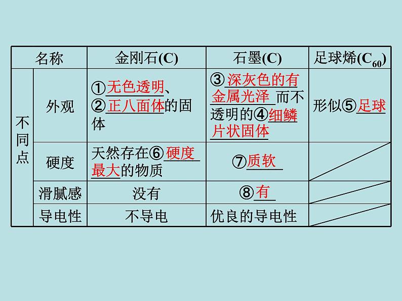 初三九年级化学下册1复习资料一部分知识梳理复习课件6六单元碳和碳的氧化物04