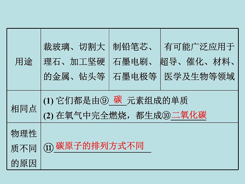 初三九年级化学下册1复习资料一部分知识梳理复习课件6六单元碳和碳的氧化物05