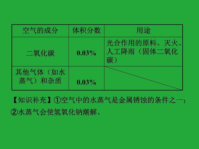 初三九年级化学下册1复习资料一部分知识梳理复习课件2二单元我们周围的空气第5页